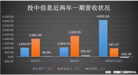 数据全方位解读:新三板公司投中信息|新三板|收益|投资_新浪财经_新浪网