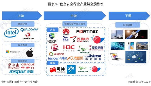 预见2022 2022年中国信息安全行业全景图谱 附市场规模 竞争格局和发展趋势等